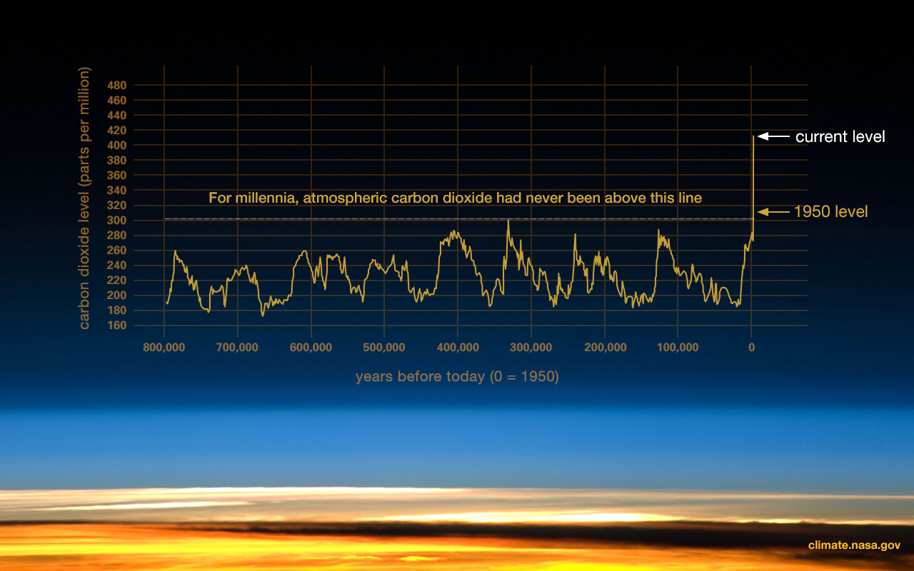CO2 Verlauf über die letzten 800.000 Jahre mit expeonentiellem Anstieg seit der Industrialisierung