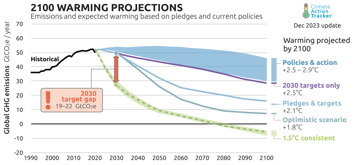 2100 Warming Projections