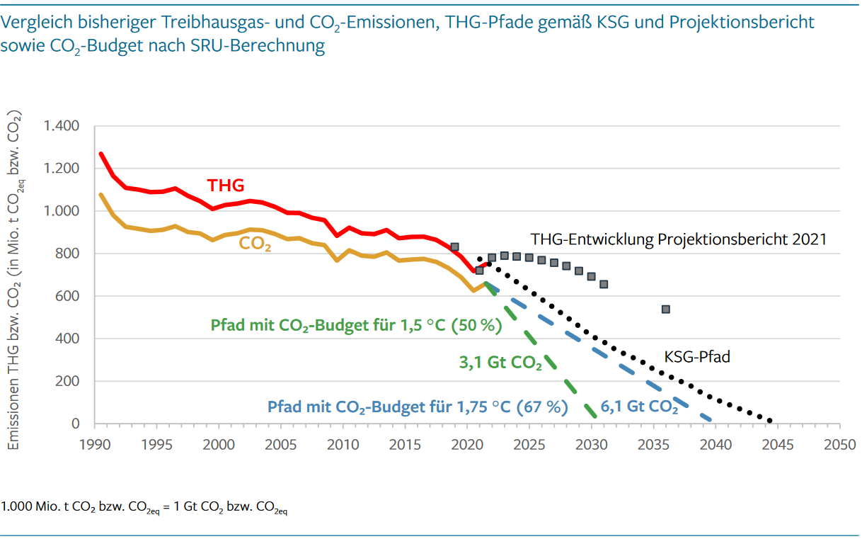 Vergleich der bisherigen Treibhausgas- und CO&lt;sub&gt;2&lt;/sub&gt; Emissionen, THG-Pfade gemäß KSG und Projektionsbericht sowie CO&lt;sub&gt;2&lt;/sub&gt;-Budget nach SRU-Berechnung 