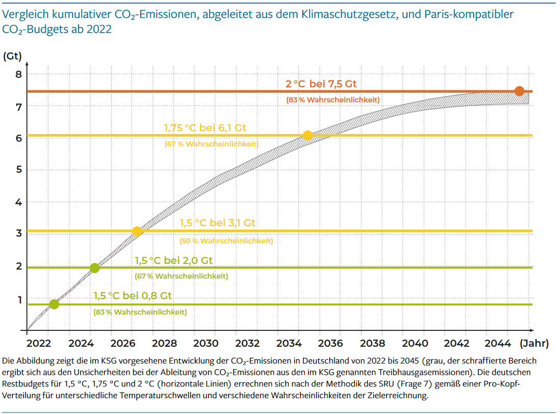 Vergleich kumulativer CO2-Emissionen, abgeleitet aus dem Klimaschutzgesetz, und der Paris-kompatibler CO2-Budgets ab 2022