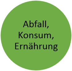 Abfall Konsum Ernährung