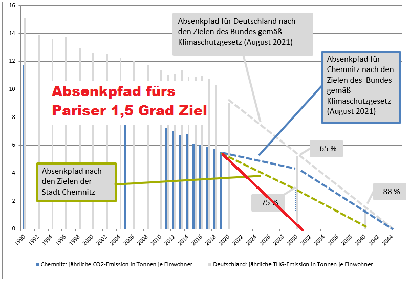 Treibhausgasabsenkpfade für Chemnitz