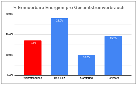 Anteil erneuerbare Energien im Vergleich zu Nachbarstädten