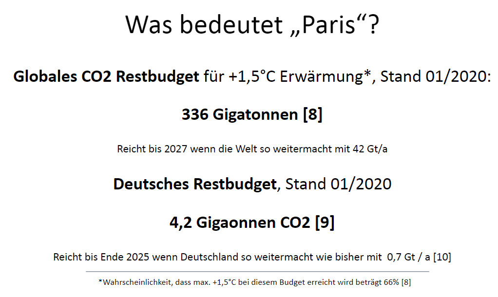 CO2 Budget der Welt und für Deutschland