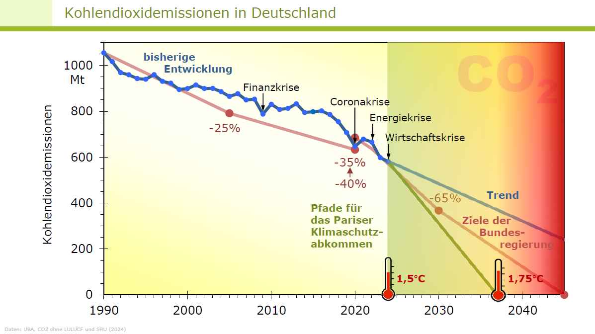 Deutsche CO2-Emissionen