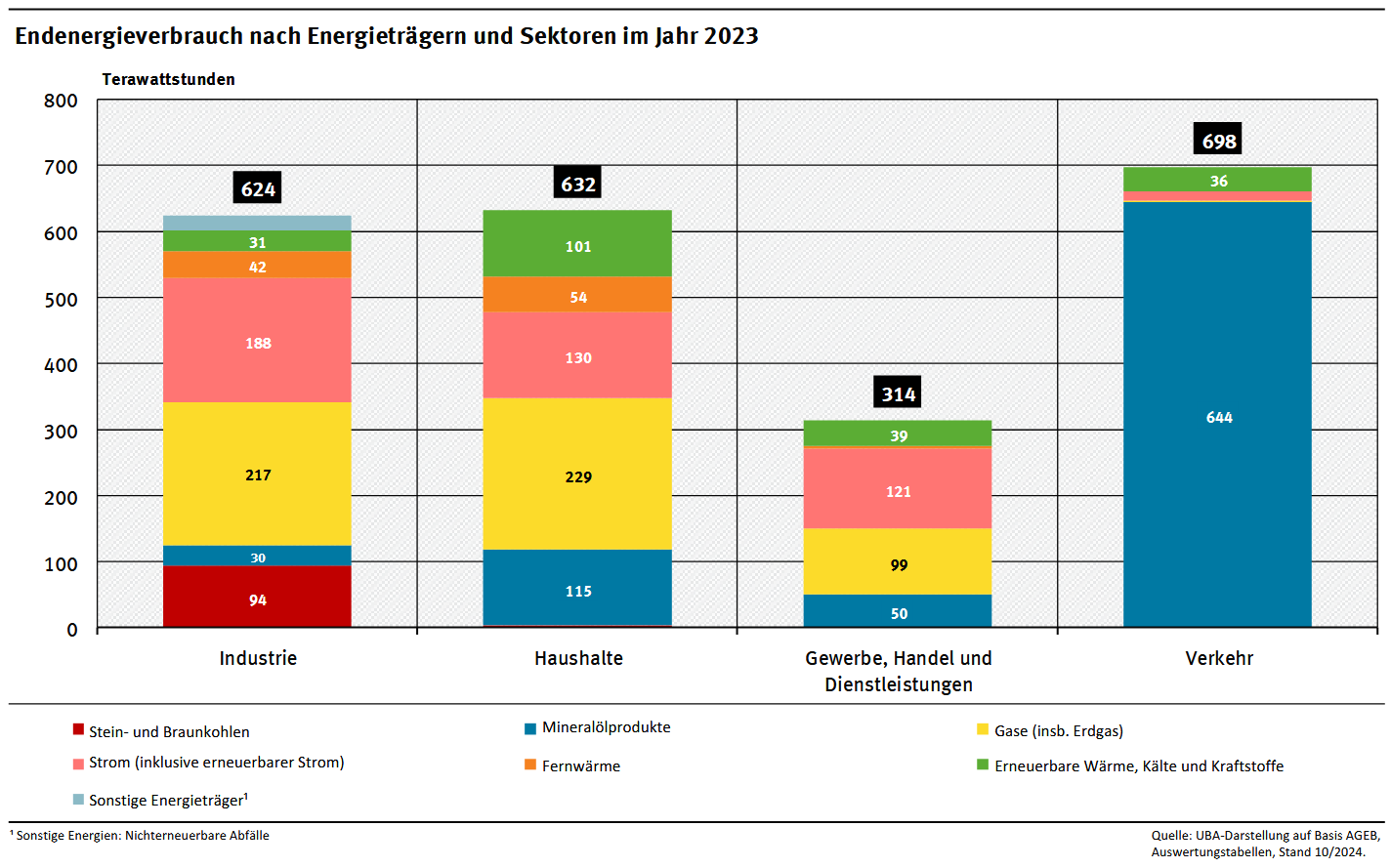 Endenergieverbrauch nach Energieträgern und Sektoren im Jahr 2023