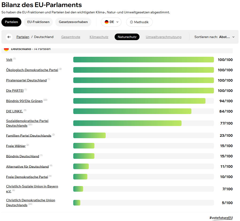 Parteienranking im EU Parament zum Naturschutz