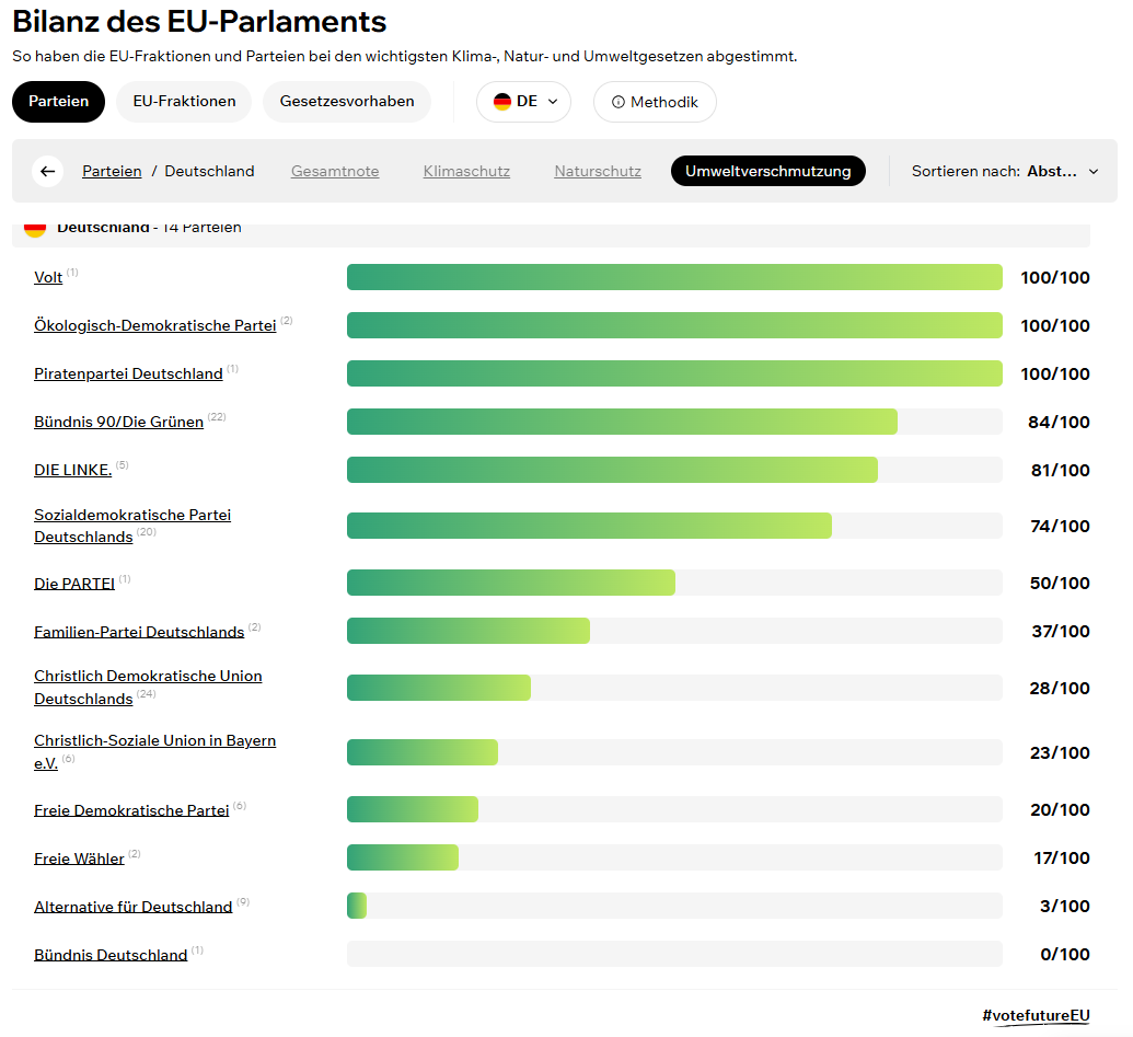 Parteienranking im EU Parlament zur Umweltverschmutzung