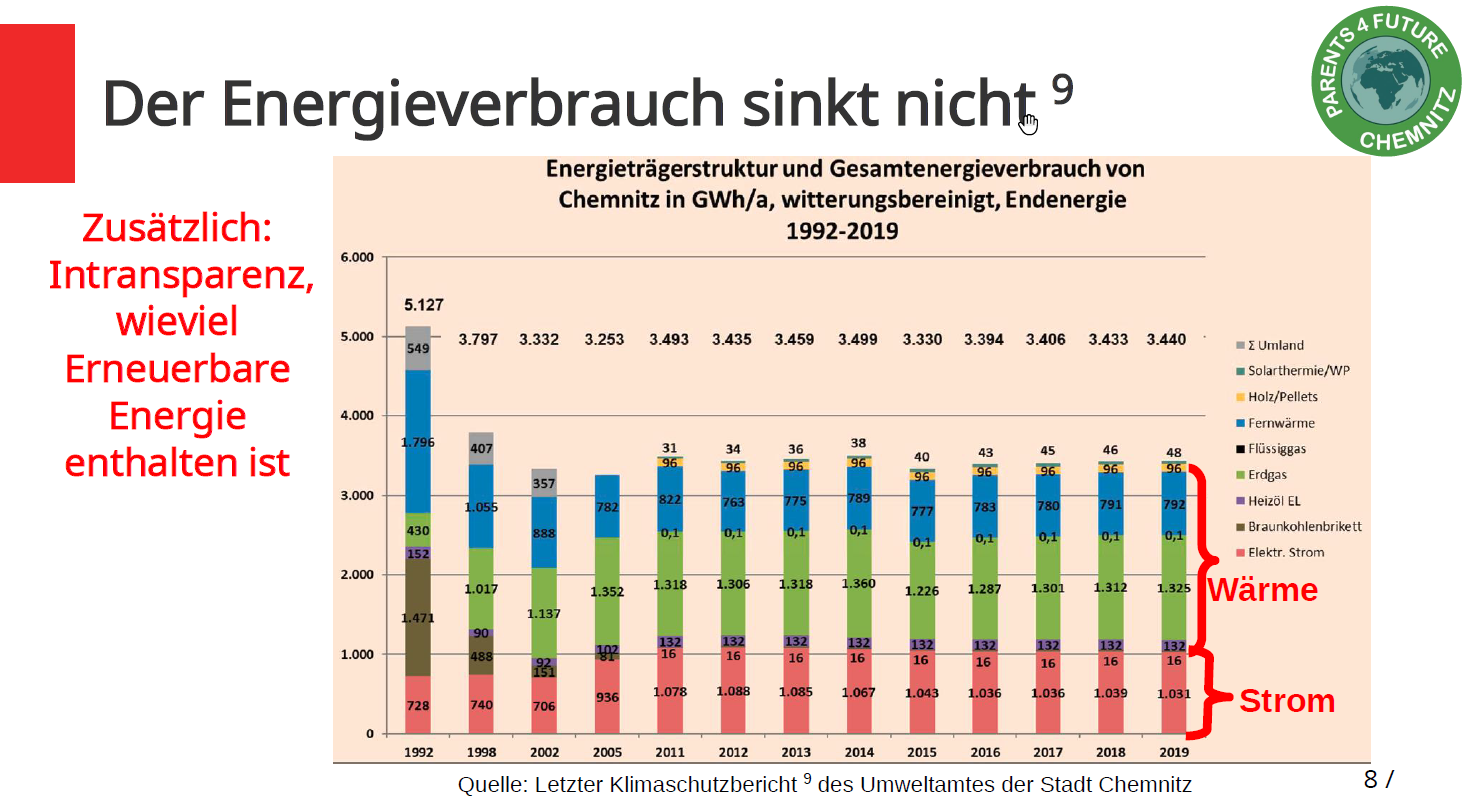 Stagnierender statt sinkender Energieverbrauch in Chemnitz