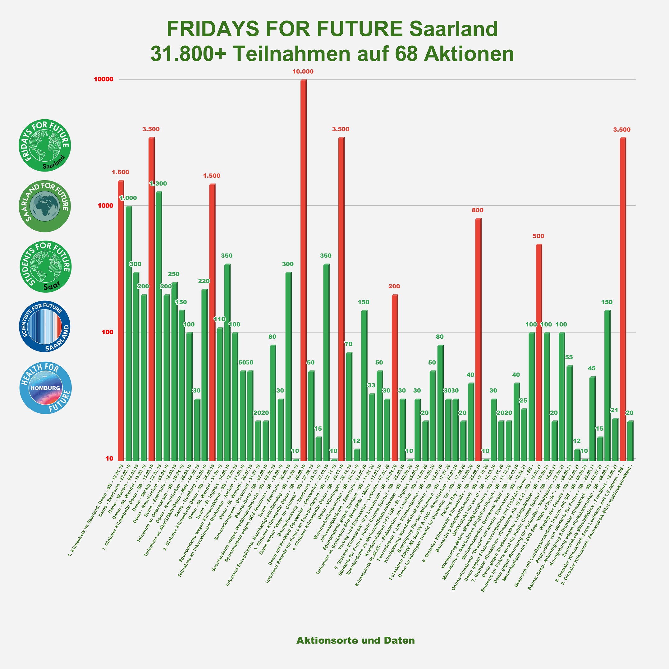 Statistik von FFF im Saarland