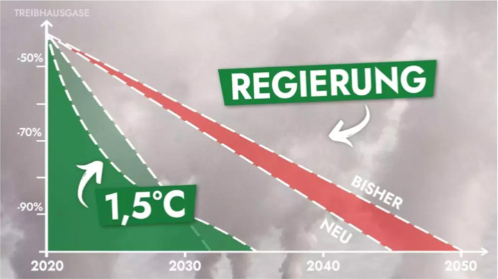 Schon das KSG 2021 war unzureichend