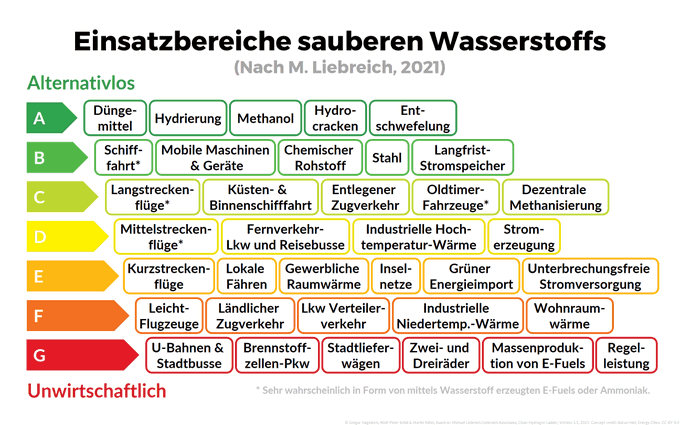 Anwendungsfälle von Wasserstoff