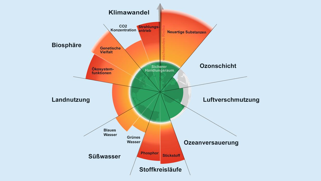 Planetare Grenzen