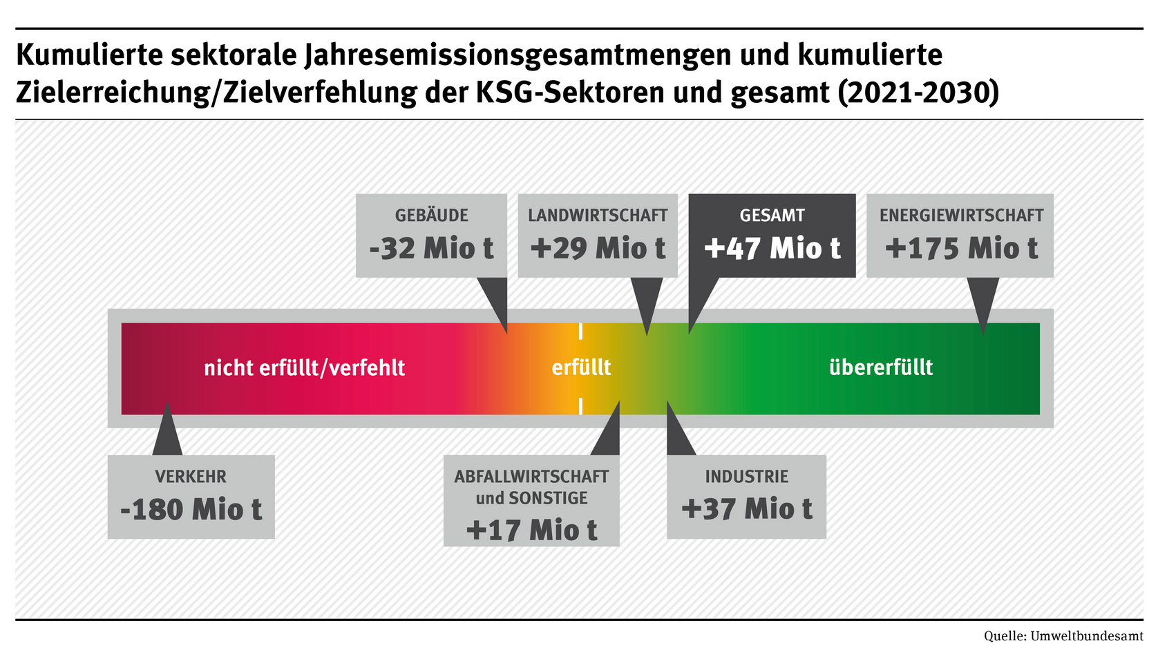 Kumulierte sektorale Jahresemissionsgesamtmengen und kumulierte Zielerreichung der KSG-Sektoren und gesamt (2021-2030)