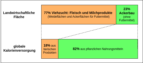 Globale Landnutzung für Nahrungsmittel