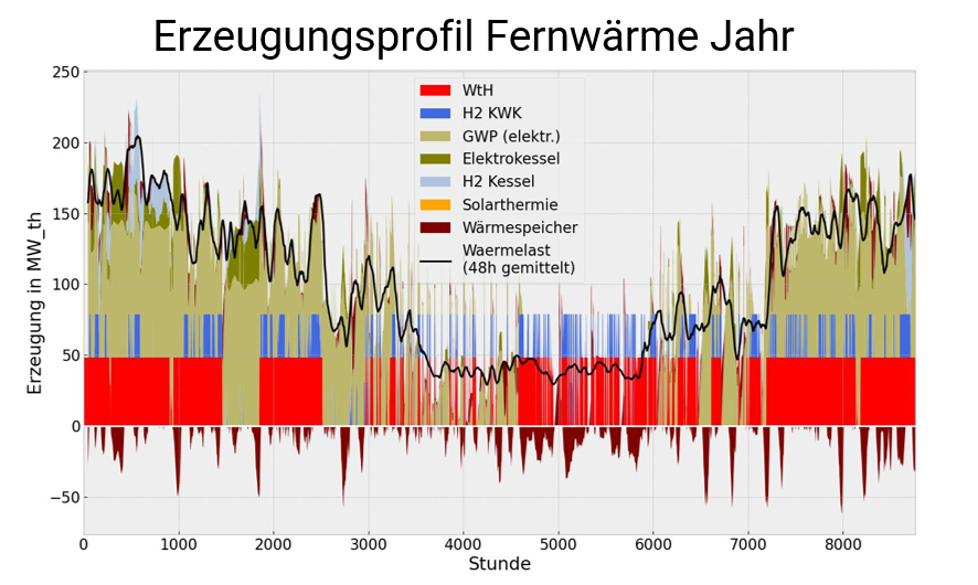 Lastgang und Erzeugungsprofil einer klimaneutralen Energieversorgung für Chemnitz ohne Holzkraftwerke