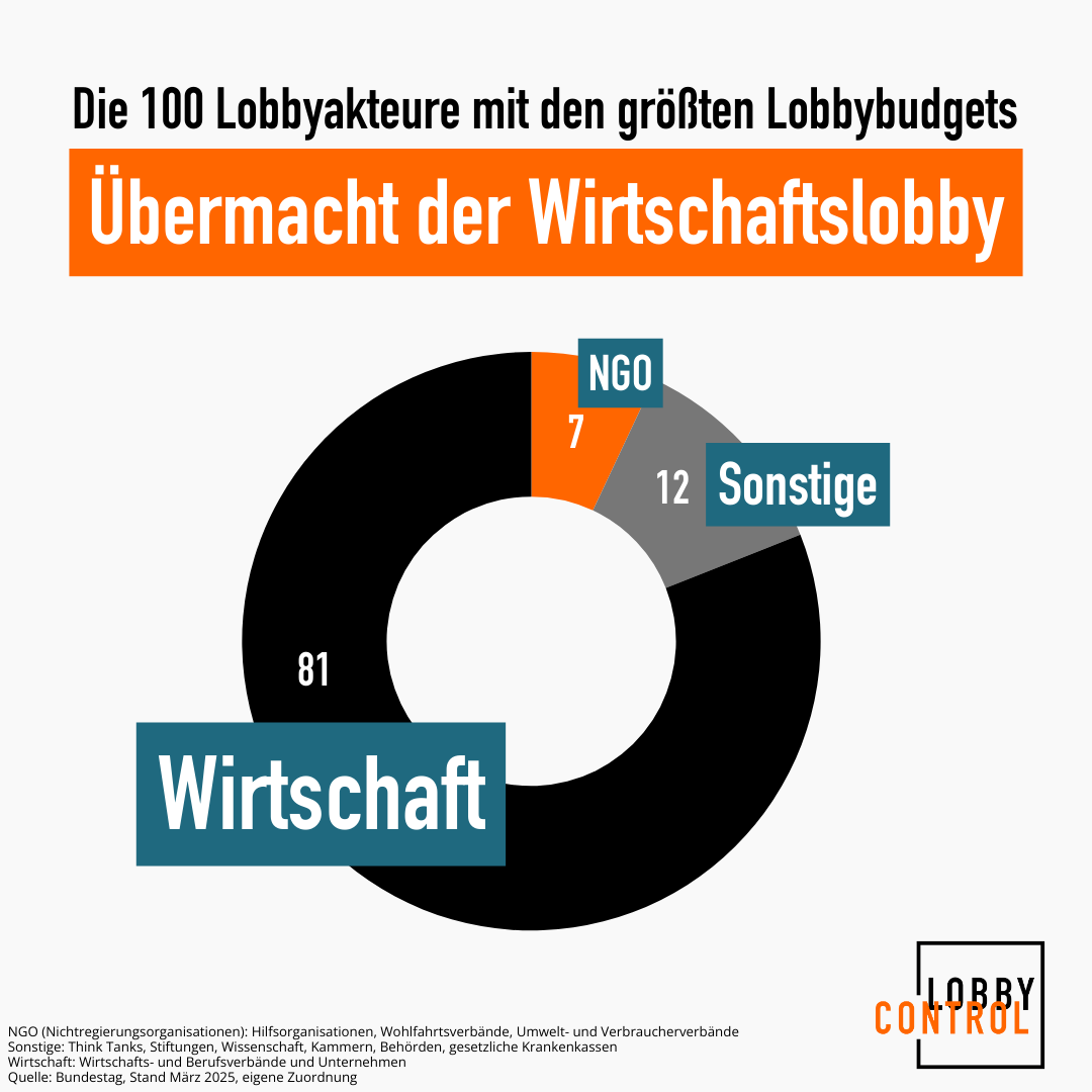 LobbyControl Übermacht Wirtschaft