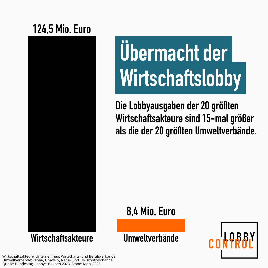 LobbyControl Übermacht Natur