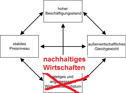 Magisches Viereck des gesamtwirtschaftlichen Gleichgewichts, neu interpretiert vor dem Urteil des Bundesverfassungsgerichtes zugunsten des Klimaschutzes