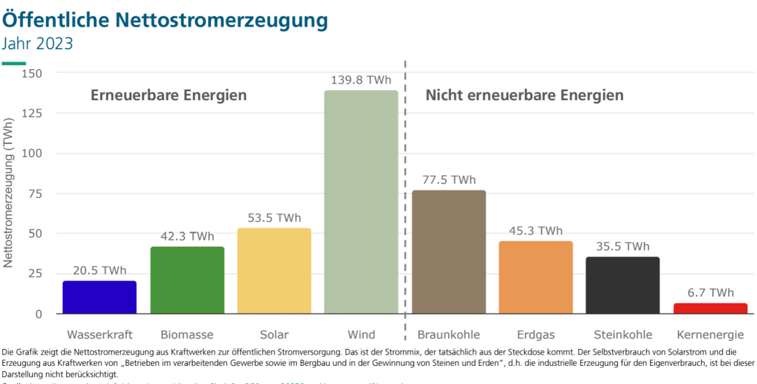 Nettostromerzeugung