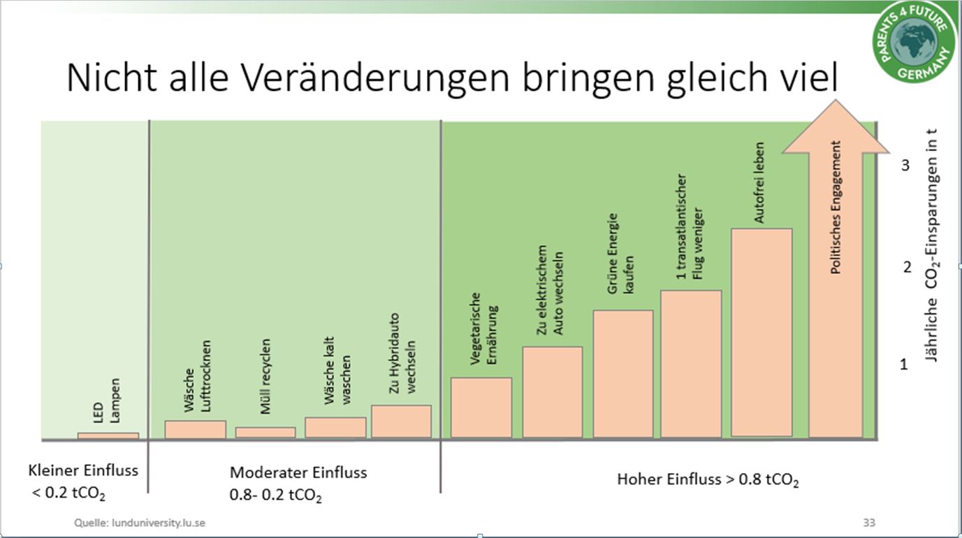 Nicht alles bringt gleich viel