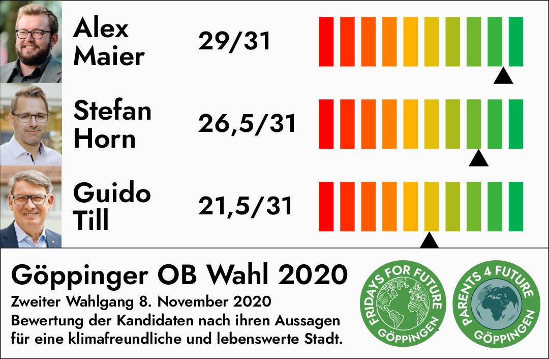 Kandidatencheck OB Wahl