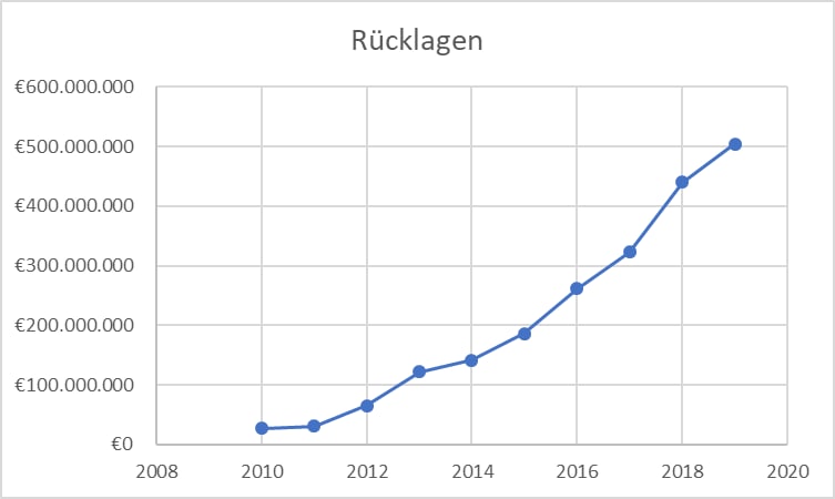 Entwicklung der Chemnitzer Rücklagen seit 2011