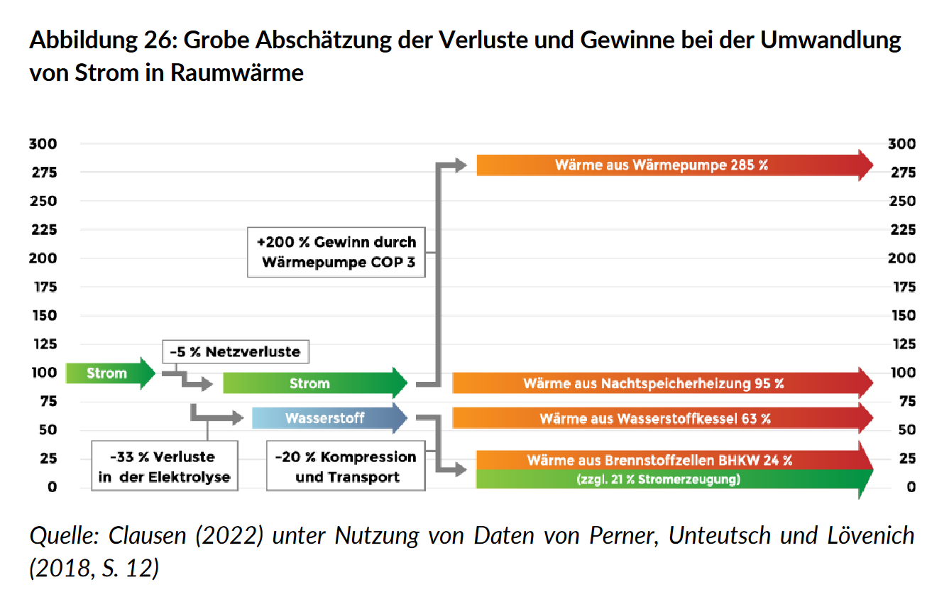 Grobe Abschätzung der Verluste und Gewinne bei der Umwandlung von Strom in Raumwärme