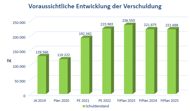 Geplante Entwicklung der Chemnitzer Stadschulden vor dem Hintergrund von 500 Mio € Rückstellungen