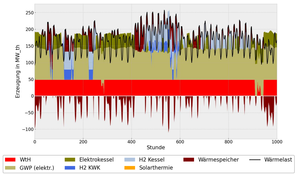 Jahresgang des Chemnitzer Energieverbrauchs und wie er sich aus erneuerbaren Quellen decken lässt