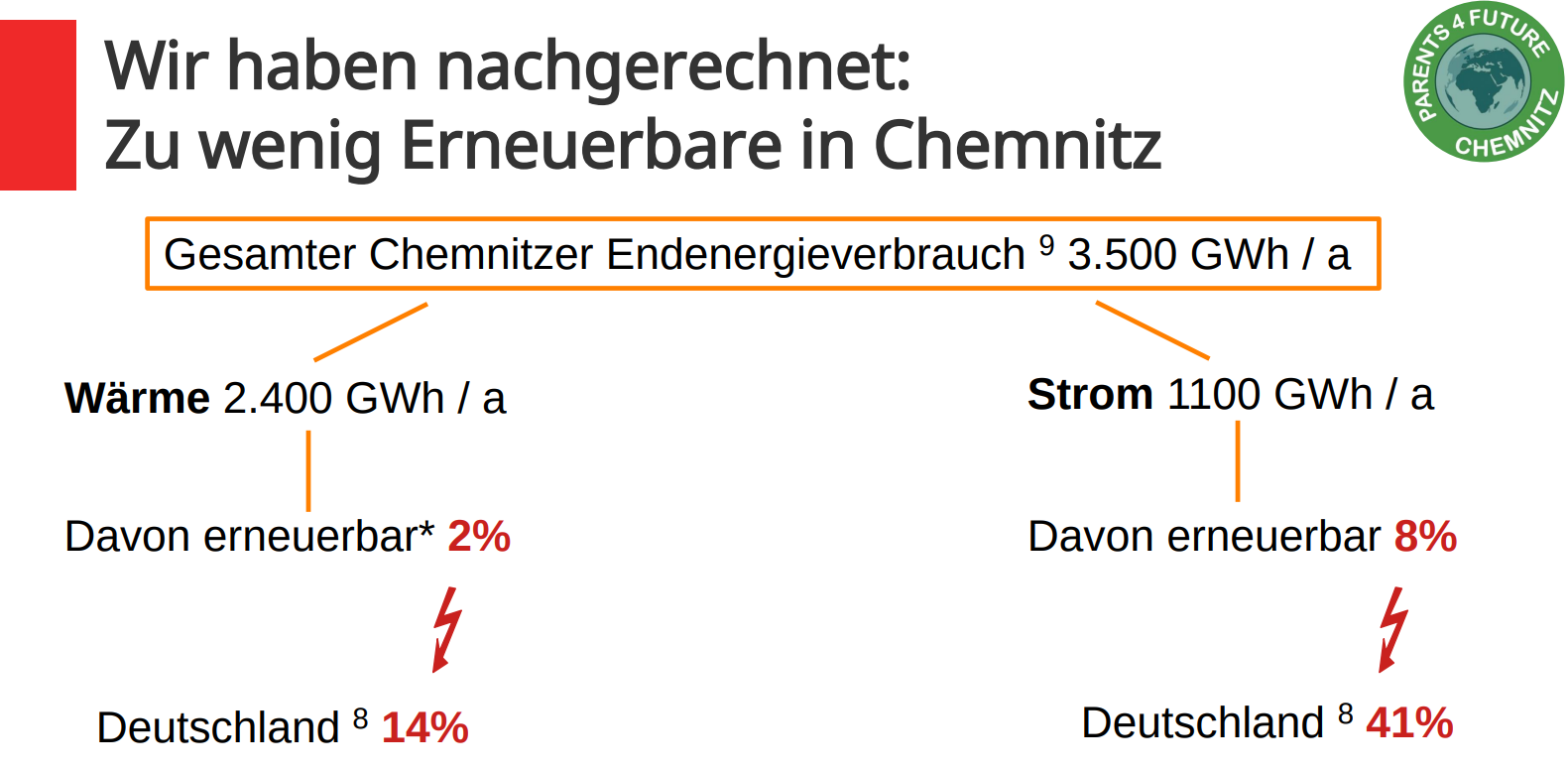 Chemnitz hinkt dem Bundesdurchschnitt bei Erneuerbaren hinterher