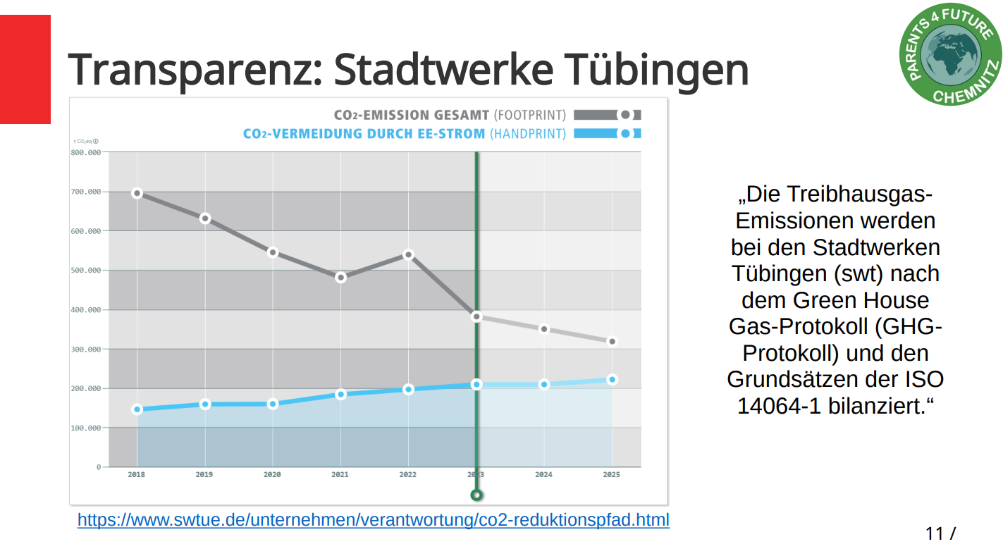 Transparenz der Stadt Tübingen über ihre Treibhausgasemissionen