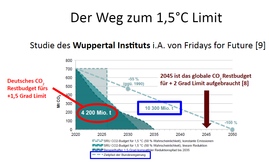 Diagramm der Studie des Wuppertal Instituts, wie Deutschland bis 2035 klimaneutral sein kann