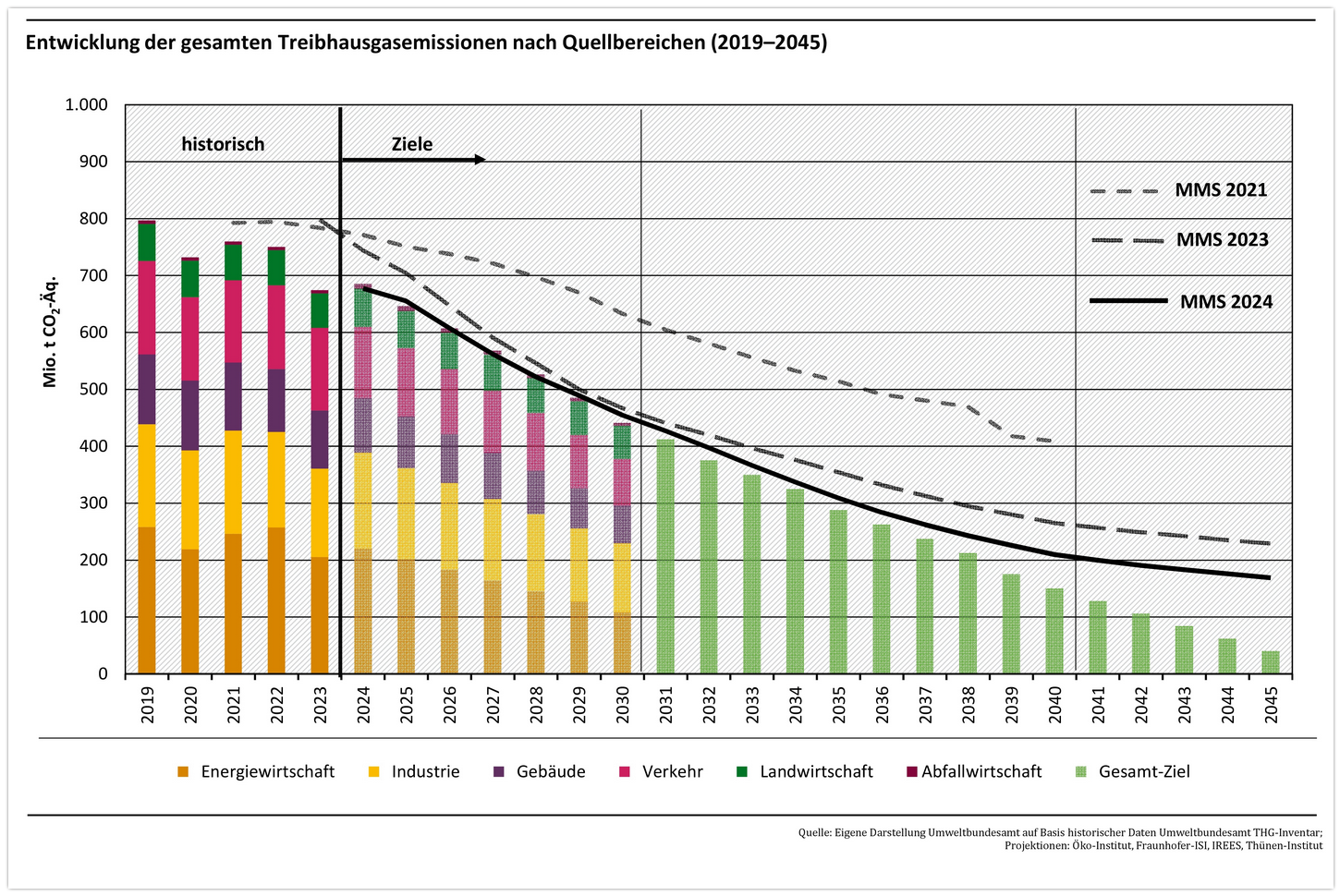 Entwicklung der gesamten Treibhausgasemissionen nach Quellbereichen (2019-2045)