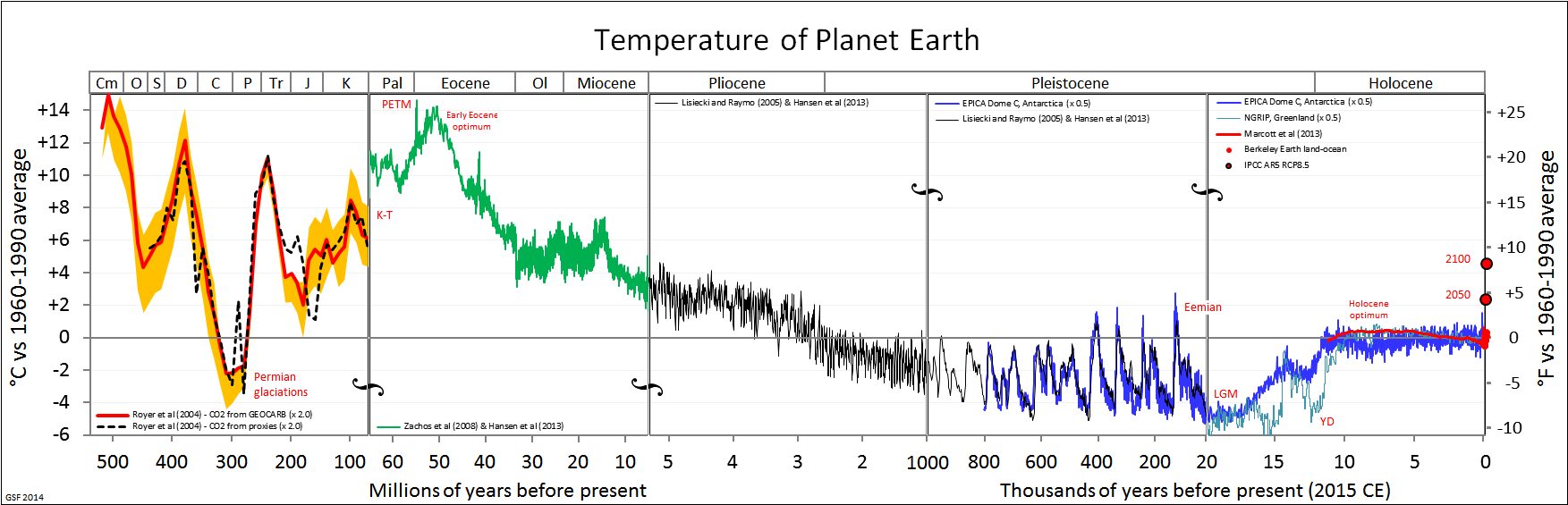 Temperature of Planet Earth