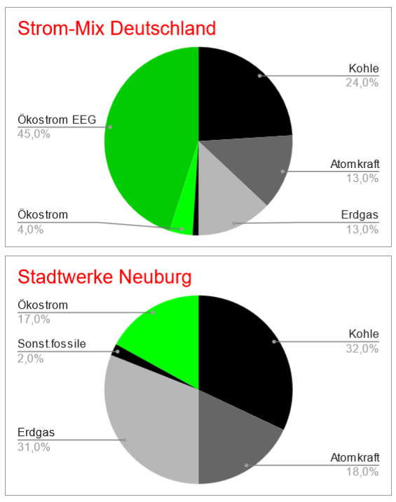Stromkennzeichnung Neuburg