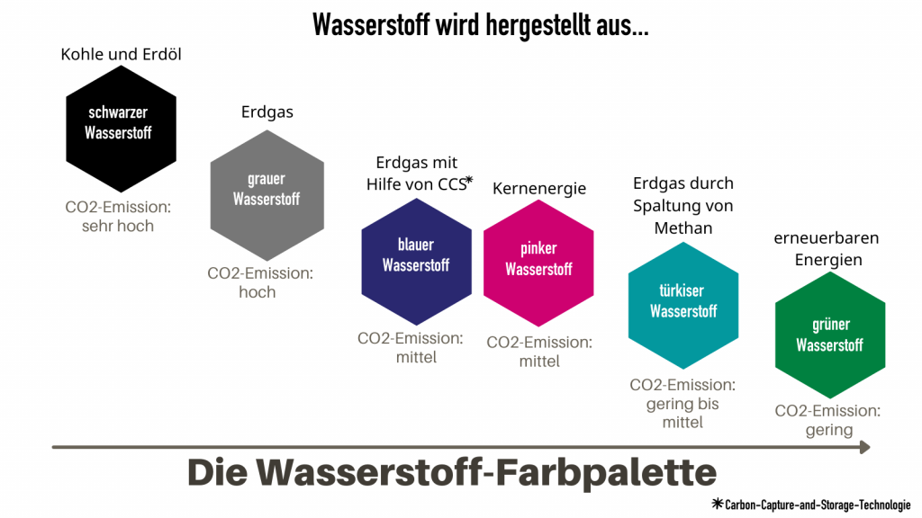 Die Farben vom Wasserstoff