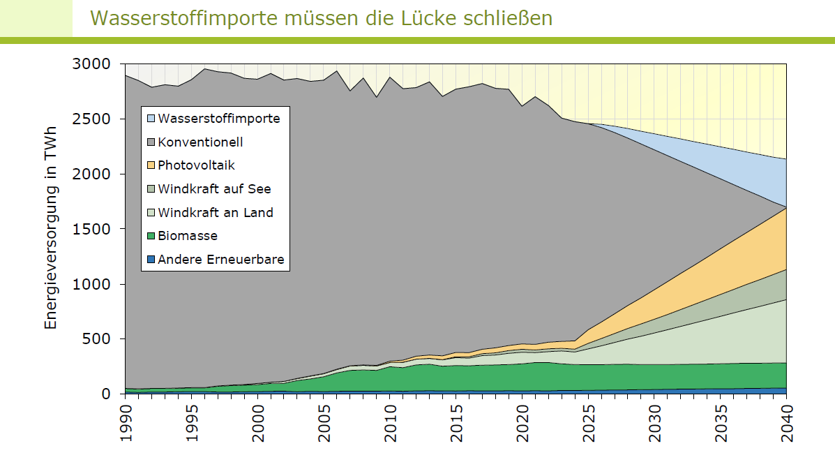 Wasserstoffimporte müssen die Lücke schließen