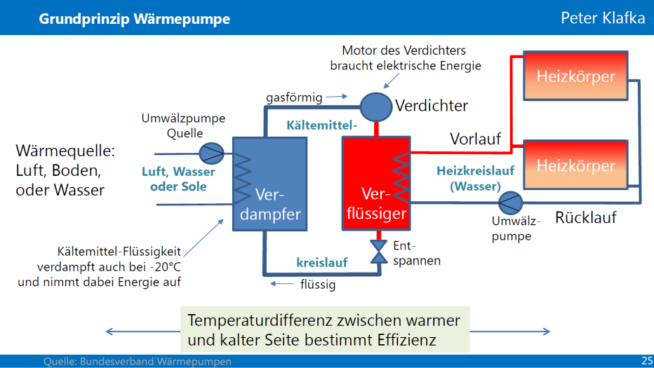 Abb. 1: Grundprinzip Wärmepumpe