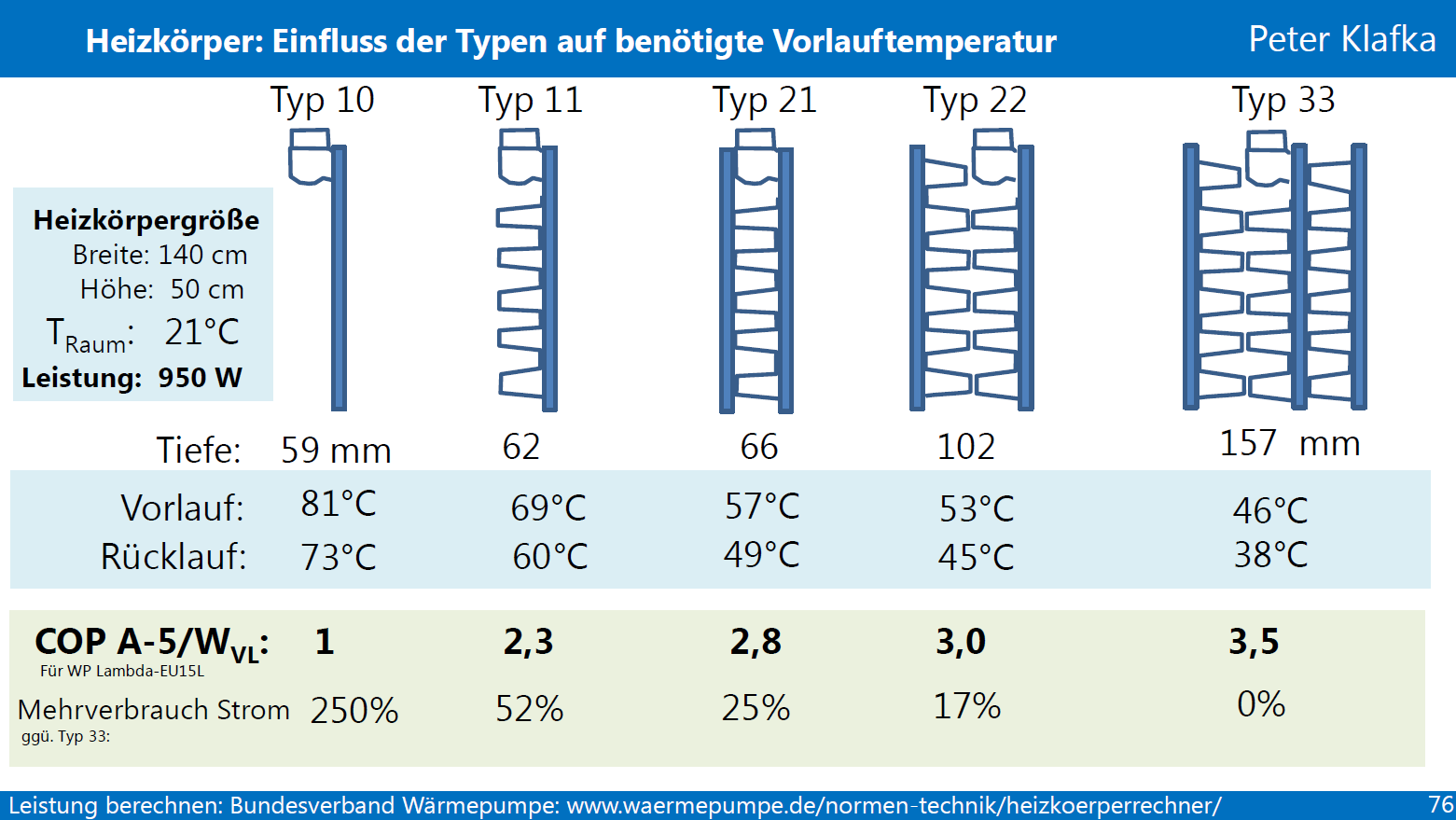 Abb. 2: Effiziente Heizkörper benötigen nur niedrige Vorlauftemperaturen