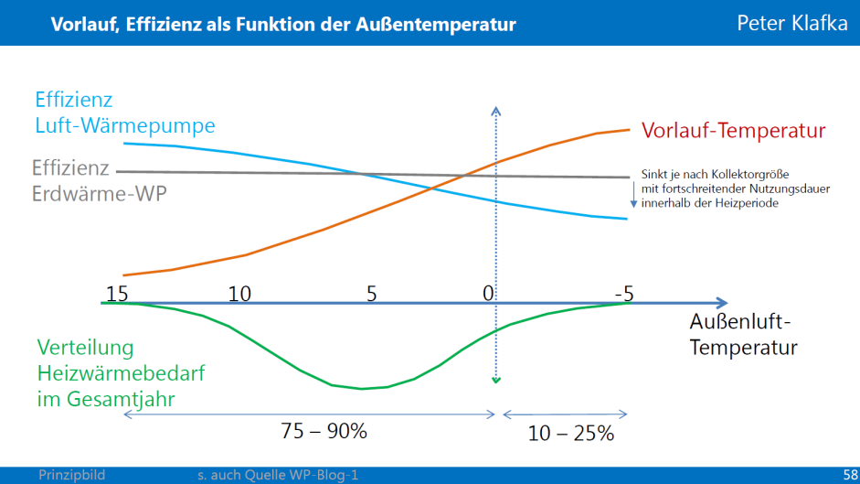 Abb. 3: Eine Luft-WP ist annähernd so effizient wie eine Erdwärme-WP