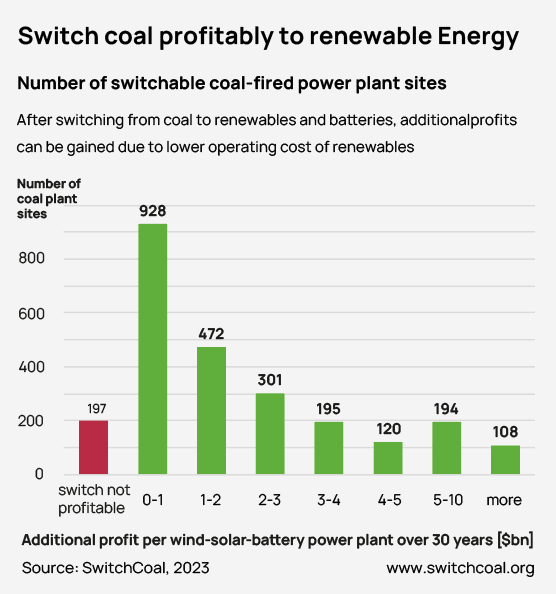 additional profit per plant