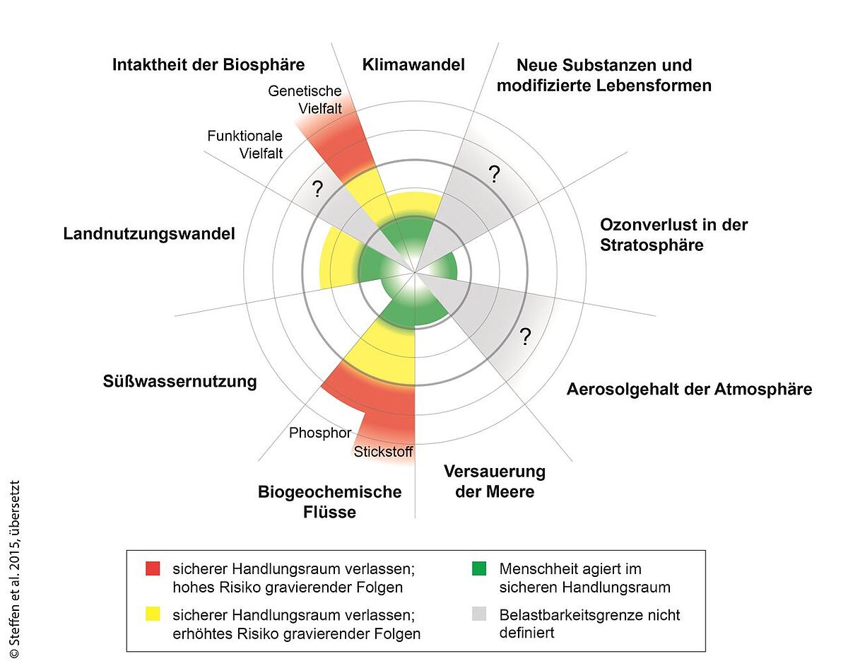 Planetare Grenzen