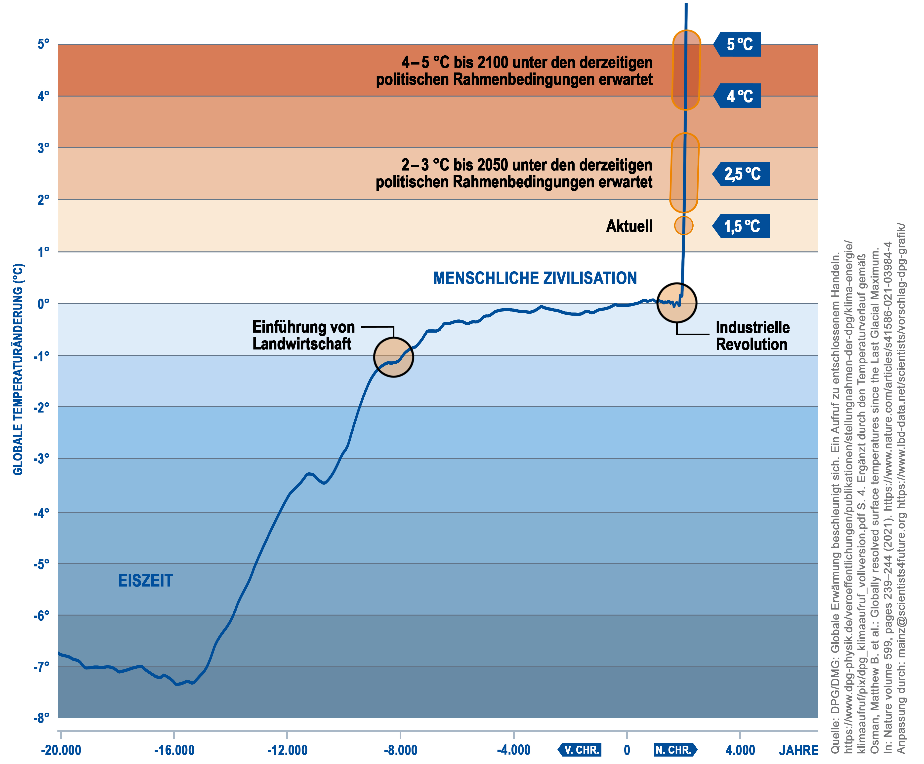 globale Temperatur