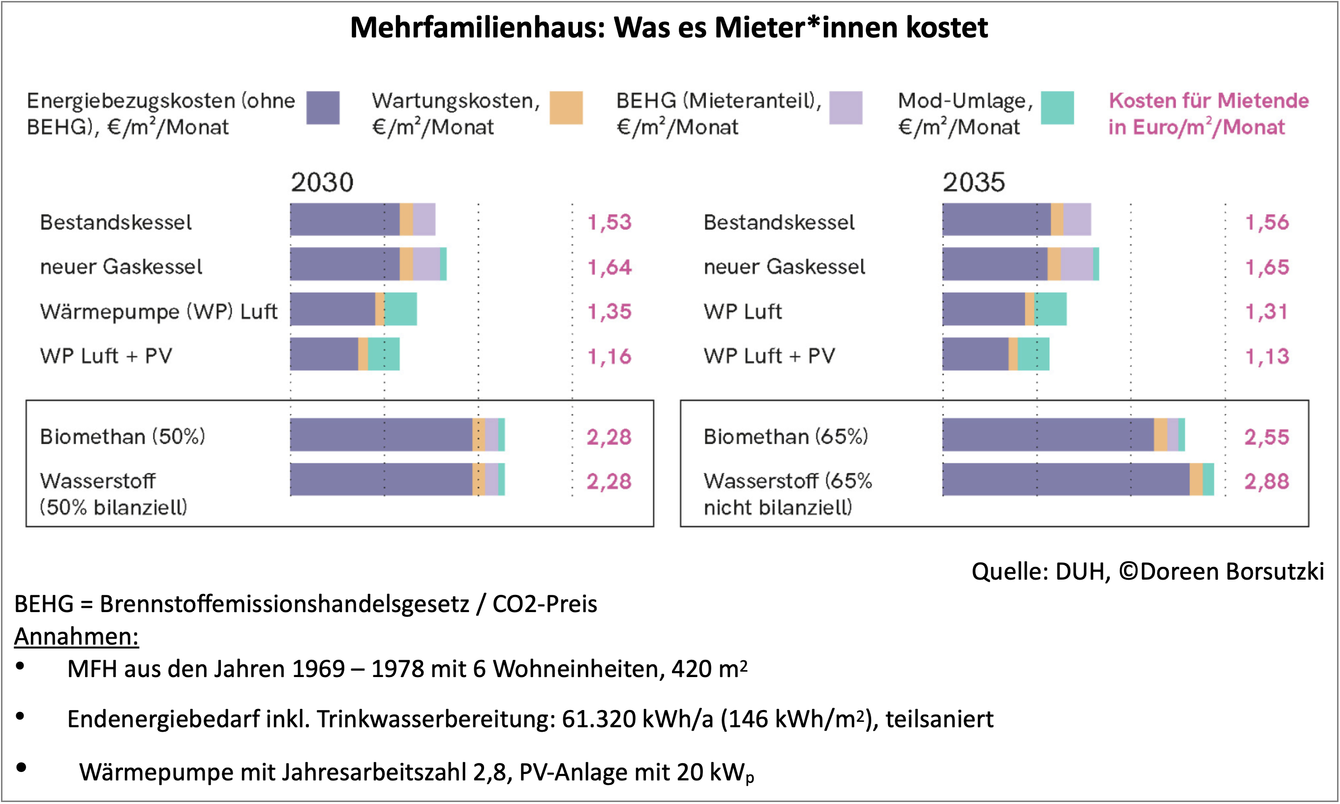 Kosten für Mieter für H2-Ready-Heizung