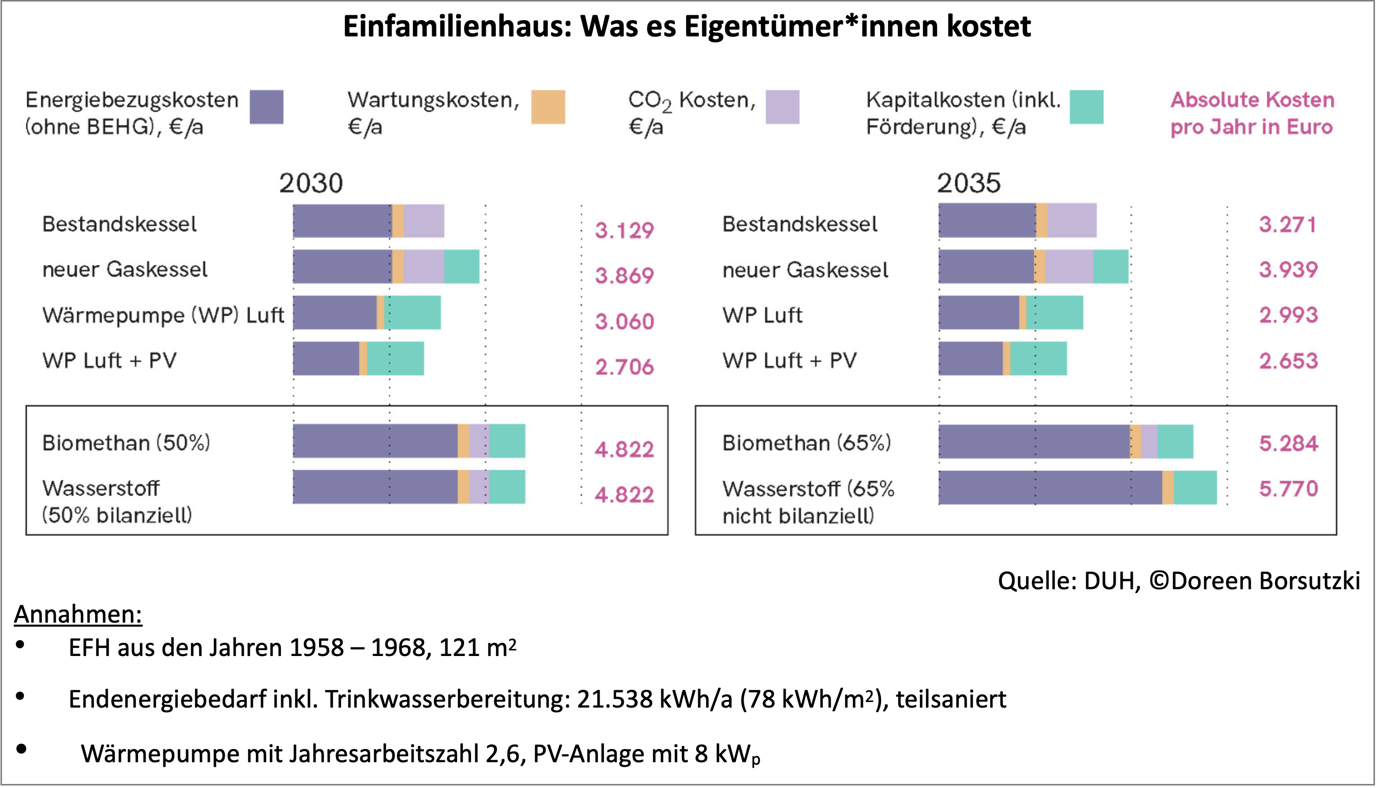 Kosten für Eigentümer für H2-Ready-Heizung