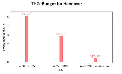 Beispiel aus der Klimavision von Hannover
