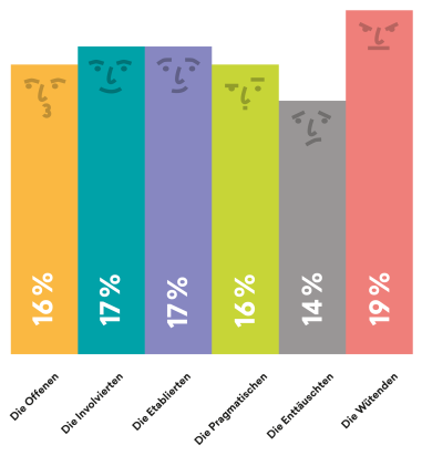 6 Bevölkerungssegmente