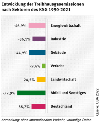 Stillstand bei THG-Reduktion im Verkehrssektor