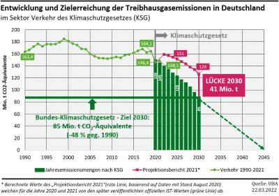 Projektionsbericht